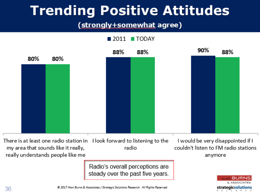positive attitudes toward radio